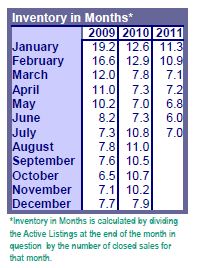 RMLS Market Action Aug 2011 Inventory